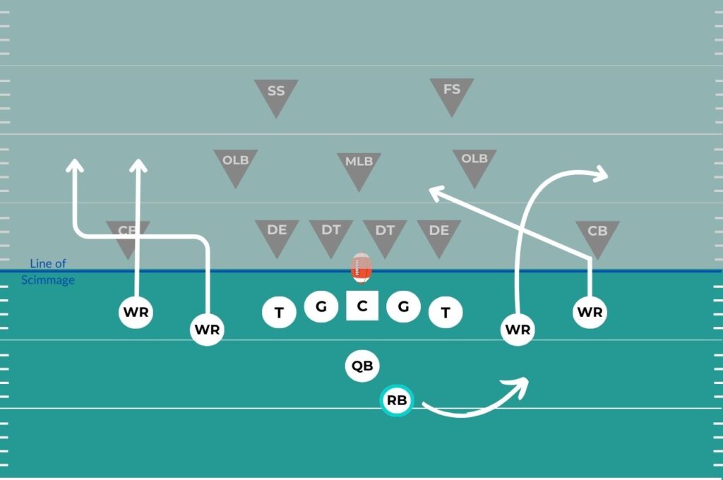 Ein Offense Spielzug der die Taktik des Teams widerspiegeln soll